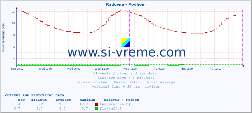  :: Radovna - Podhom :: temperature | flow | height :: last two days / 5 minutes.