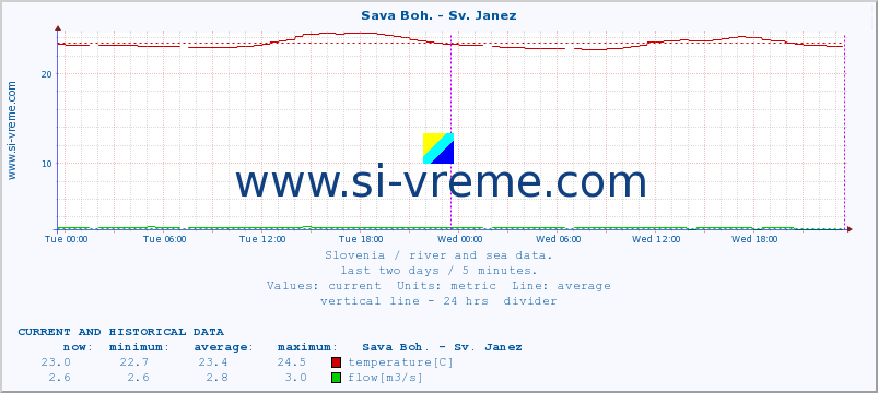  :: Sava Boh. - Sv. Janez :: temperature | flow | height :: last two days / 5 minutes.