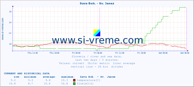  :: Sava Boh. - Sv. Janez :: temperature | flow | height :: last two days / 5 minutes.