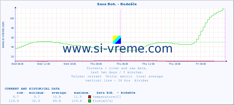  :: Sava Boh. - Bodešče :: temperature | flow | height :: last two days / 5 minutes.