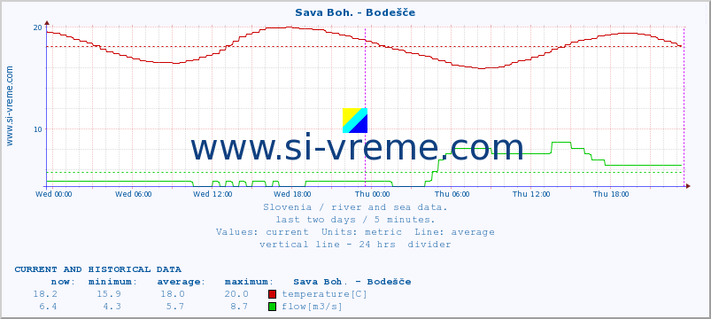  :: Sava Boh. - Bodešče :: temperature | flow | height :: last two days / 5 minutes.