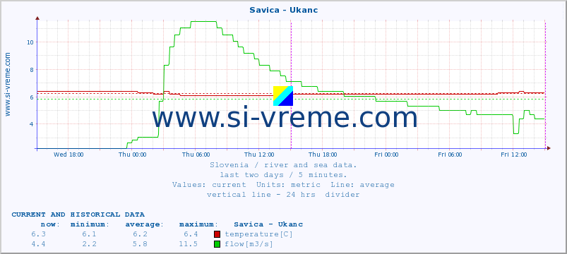  :: Savica - Ukanc :: temperature | flow | height :: last two days / 5 minutes.