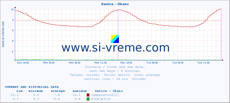  :: Savica - Ukanc :: temperature | flow | height :: last two days / 5 minutes.