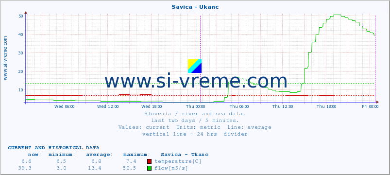  :: Savica - Ukanc :: temperature | flow | height :: last two days / 5 minutes.