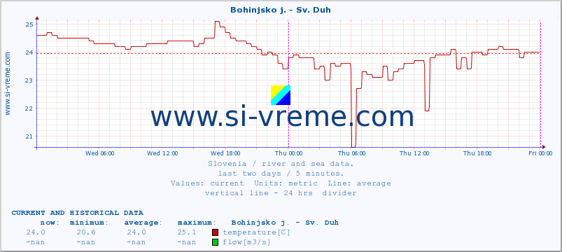  :: Bohinjsko j. - Sv. Duh :: temperature | flow | height :: last two days / 5 minutes.