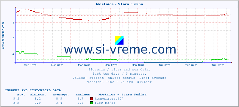  :: Mostnica - Stara Fužina :: temperature | flow | height :: last two days / 5 minutes.