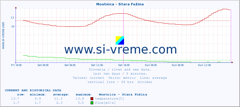  :: Mostnica - Stara Fužina :: temperature | flow | height :: last two days / 5 minutes.