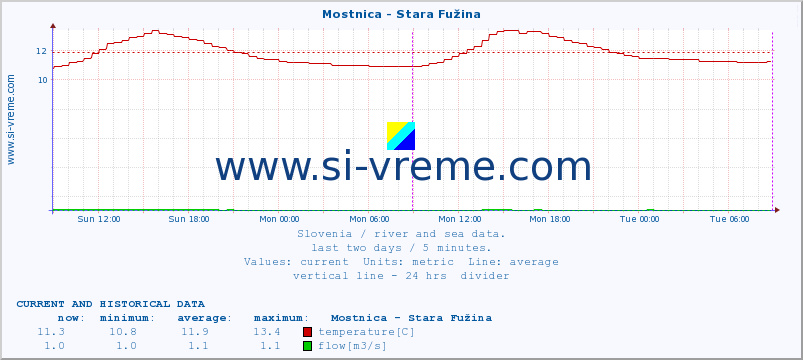  :: Mostnica - Stara Fužina :: temperature | flow | height :: last two days / 5 minutes.