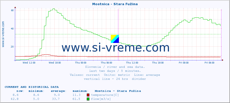  :: Mostnica - Stara Fužina :: temperature | flow | height :: last two days / 5 minutes.