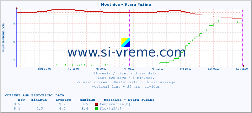  :: Mostnica - Stara Fužina :: temperature | flow | height :: last two days / 5 minutes.