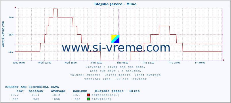  :: Blejsko jezero - Mlino :: temperature | flow | height :: last two days / 5 minutes.