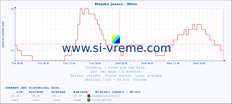  :: Blejsko jezero - Mlino :: temperature | flow | height :: last two days / 5 minutes.