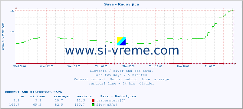  :: Sava - Radovljica :: temperature | flow | height :: last two days / 5 minutes.