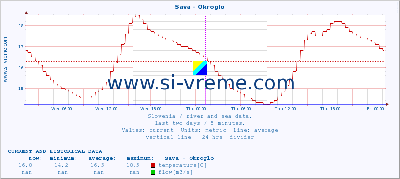  :: Sava - Okroglo :: temperature | flow | height :: last two days / 5 minutes.