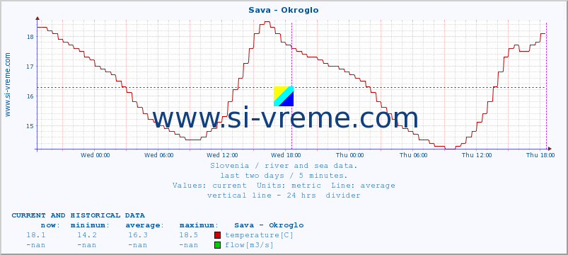  :: Sava - Okroglo :: temperature | flow | height :: last two days / 5 minutes.