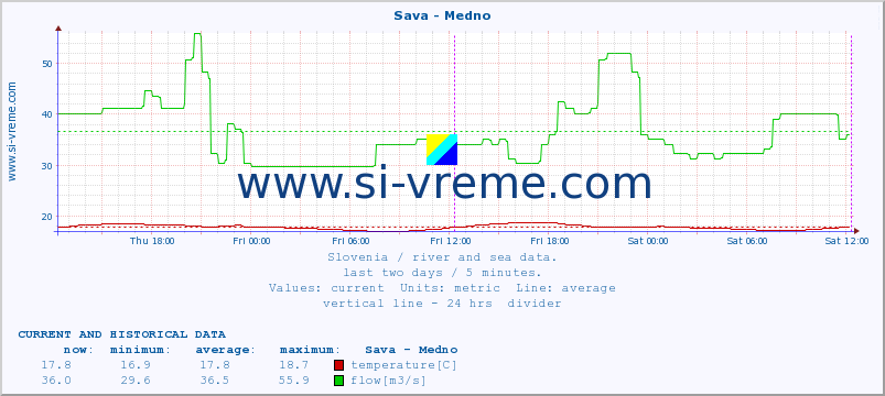  :: Sava - Medno :: temperature | flow | height :: last two days / 5 minutes.