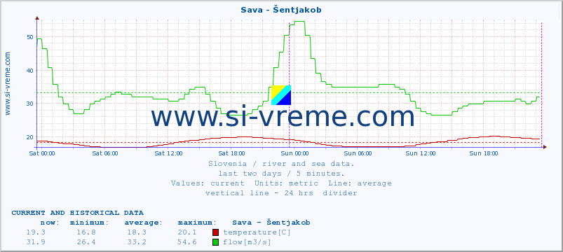  :: Sava - Šentjakob :: temperature | flow | height :: last two days / 5 minutes.