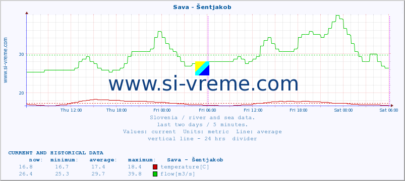  :: Sava - Šentjakob :: temperature | flow | height :: last two days / 5 minutes.