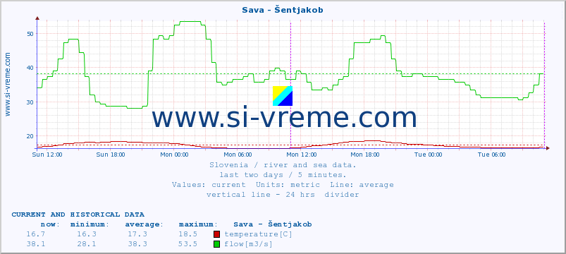  :: Sava - Šentjakob :: temperature | flow | height :: last two days / 5 minutes.