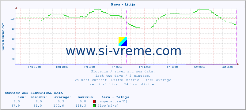  :: Sava - Litija :: temperature | flow | height :: last two days / 5 minutes.