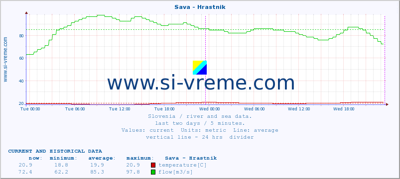  :: Sava - Hrastnik :: temperature | flow | height :: last two days / 5 minutes.