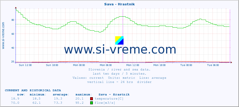  :: Sava - Hrastnik :: temperature | flow | height :: last two days / 5 minutes.