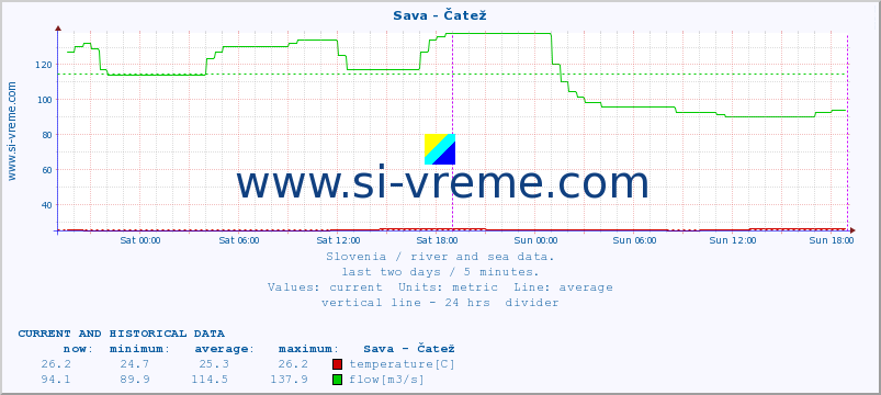  :: Sava - Čatež :: temperature | flow | height :: last two days / 5 minutes.