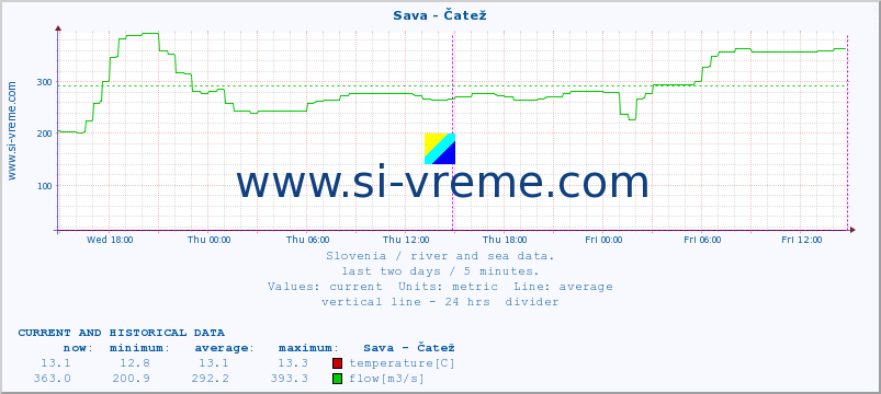  :: Sava - Čatež :: temperature | flow | height :: last two days / 5 minutes.