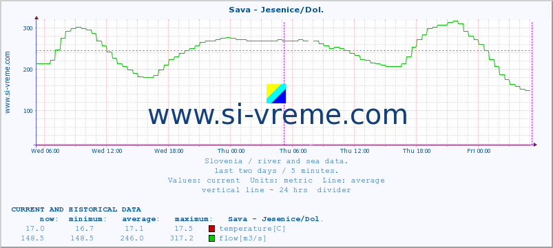  :: Sava - Jesenice/Dol. :: temperature | flow | height :: last two days / 5 minutes.