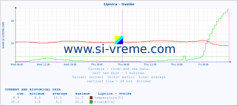  :: Lipnica - Ovsiše :: temperature | flow | height :: last two days / 5 minutes.