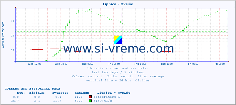  :: Lipnica - Ovsiše :: temperature | flow | height :: last two days / 5 minutes.