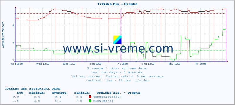  :: Tržiška Bis. - Preska :: temperature | flow | height :: last two days / 5 minutes.