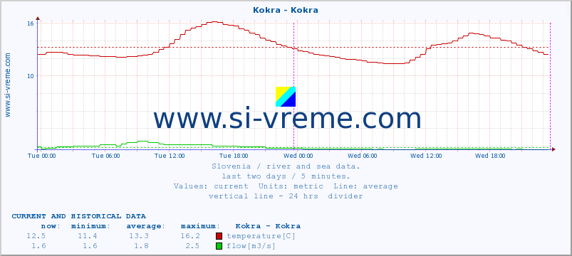  :: Kokra - Kokra :: temperature | flow | height :: last two days / 5 minutes.