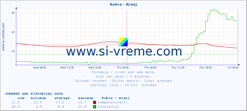  :: Kokra - Kranj :: temperature | flow | height :: last two days / 5 minutes.