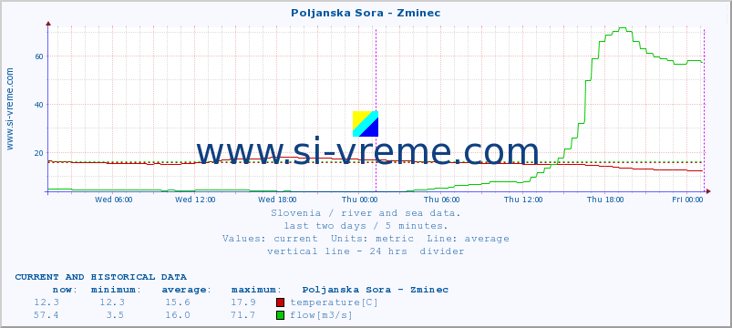  :: Poljanska Sora - Zminec :: temperature | flow | height :: last two days / 5 minutes.