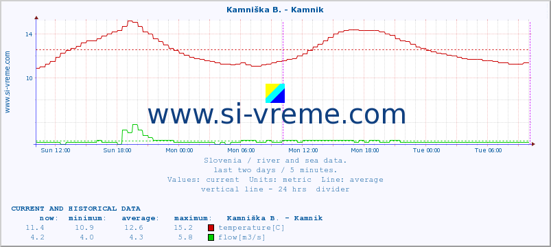  :: Kamniška B. - Kamnik :: temperature | flow | height :: last two days / 5 minutes.