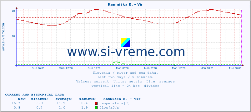  :: Kamniška B. - Vir :: temperature | flow | height :: last two days / 5 minutes.