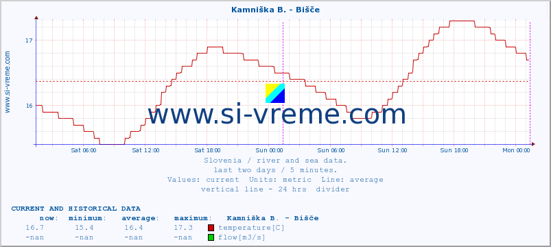  :: Kamniška B. - Bišče :: temperature | flow | height :: last two days / 5 minutes.