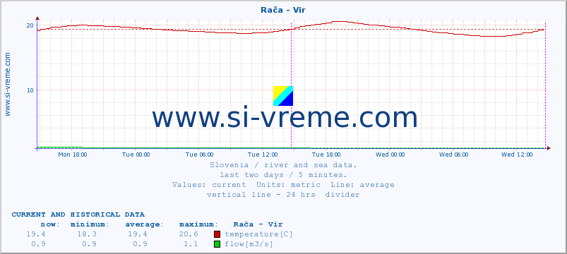  :: Rača - Vir :: temperature | flow | height :: last two days / 5 minutes.