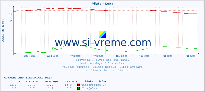  :: Pšata - Loka :: temperature | flow | height :: last two days / 5 minutes.