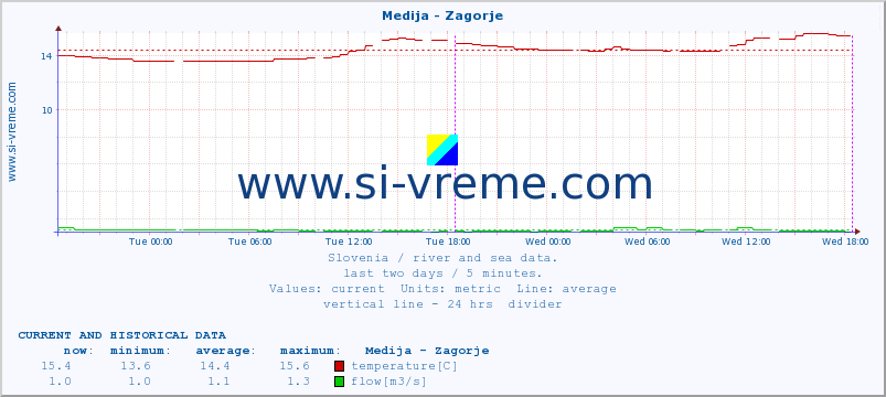  :: Medija - Zagorje :: temperature | flow | height :: last two days / 5 minutes.