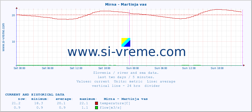  :: Mirna - Martinja vas :: temperature | flow | height :: last two days / 5 minutes.