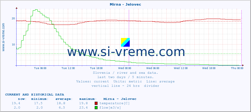  :: Mirna - Jelovec :: temperature | flow | height :: last two days / 5 minutes.