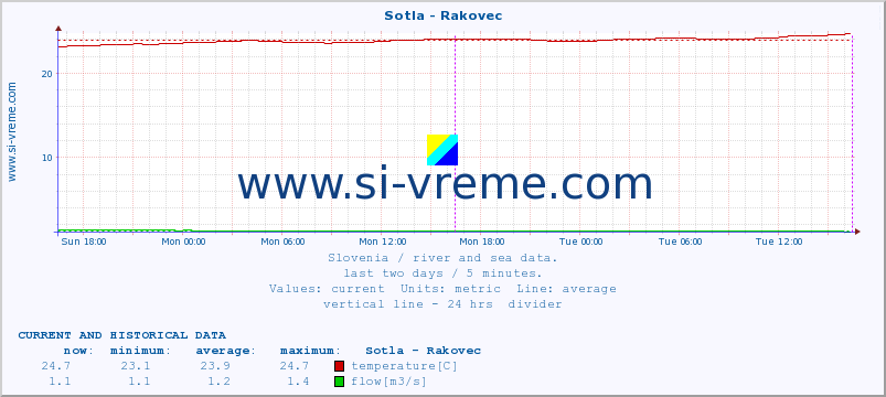  :: Sotla - Rakovec :: temperature | flow | height :: last two days / 5 minutes.