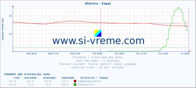  :: Bistrica - Zagaj :: temperature | flow | height :: last two days / 5 minutes.