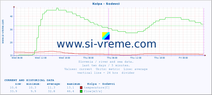  :: Kolpa - Sodevci :: temperature | flow | height :: last two days / 5 minutes.