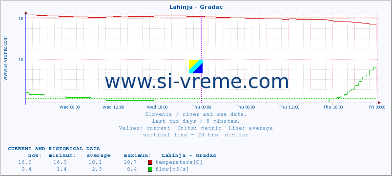  :: Lahinja - Gradac :: temperature | flow | height :: last two days / 5 minutes.