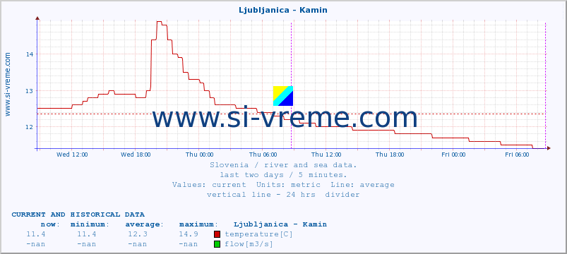  :: Ljubljanica - Kamin :: temperature | flow | height :: last two days / 5 minutes.