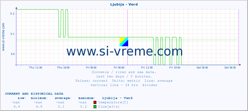  :: Ljubija - Verd :: temperature | flow | height :: last two days / 5 minutes.