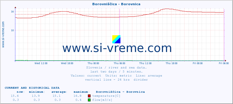  :: Borovniščica - Borovnica :: temperature | flow | height :: last two days / 5 minutes.